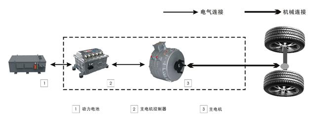 松正 純電動客車動力系統