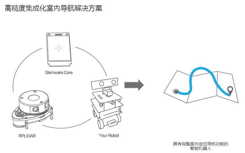 SLAMWARE機器人自主定位導航系統