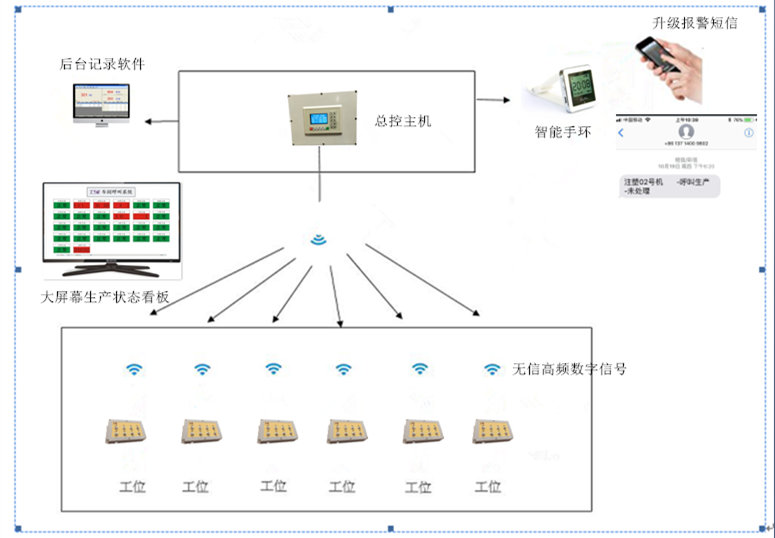  泰諾訊TNX無線安燈系統(tǒng)