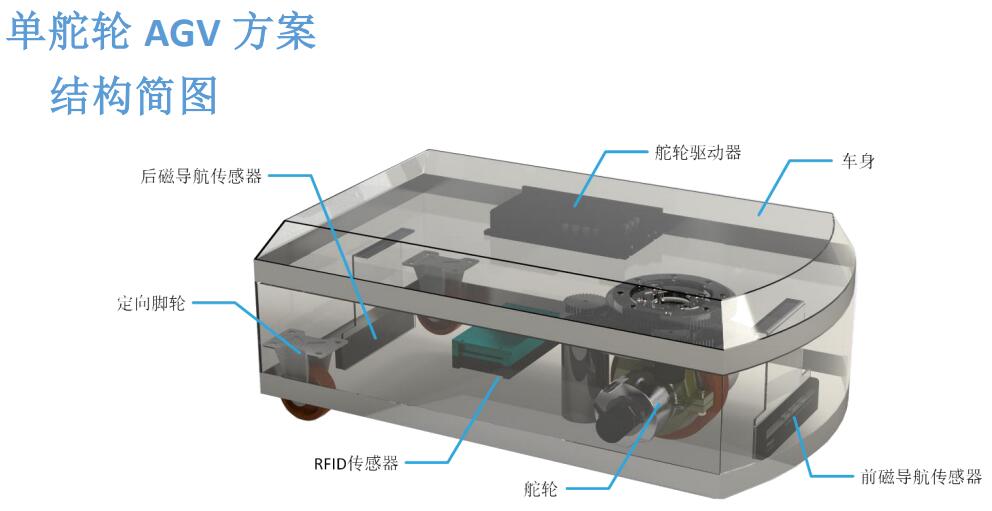 興頌機(jī)器人 單舵輪AGV整車控制方案
