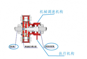 高率調速型-雙盤調速型結構