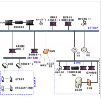 煜邦  網省級電能量計費系統