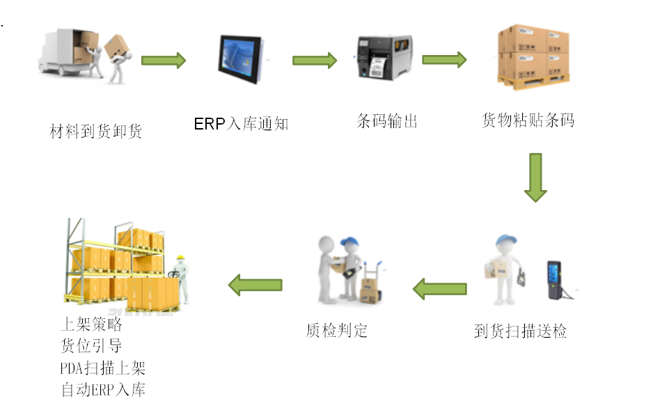 自動倉儲管理,條碼追溯系統上架