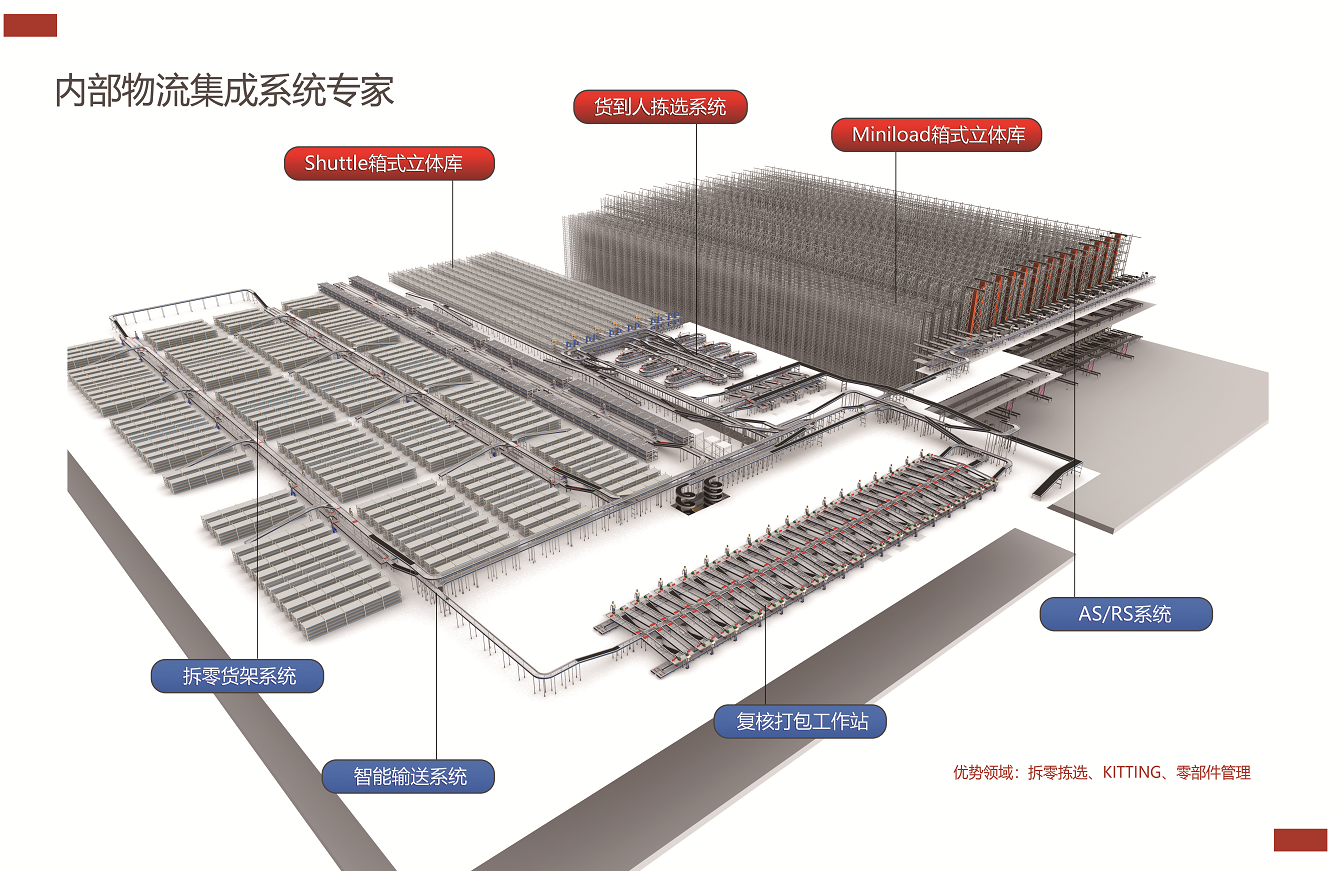 內(nèi)部物流整體系統(tǒng)集成方案