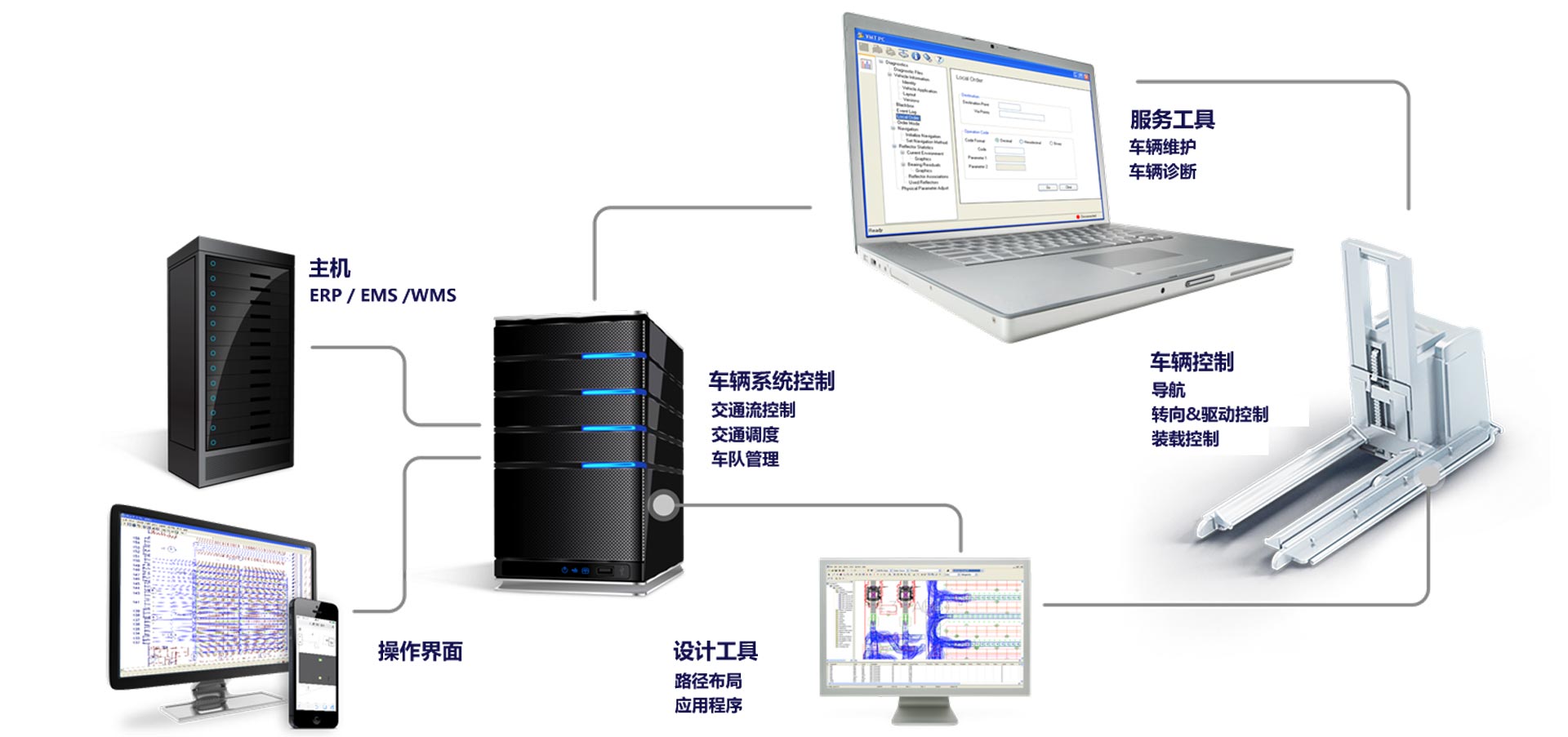 NDC8 AGV 控制系統