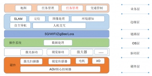 臨工智科 AGV管理系統控制技術