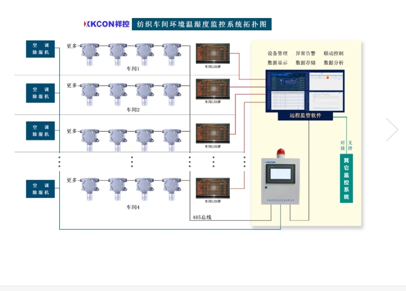 紡織車間環境溫濕度智能監控系統解決方案