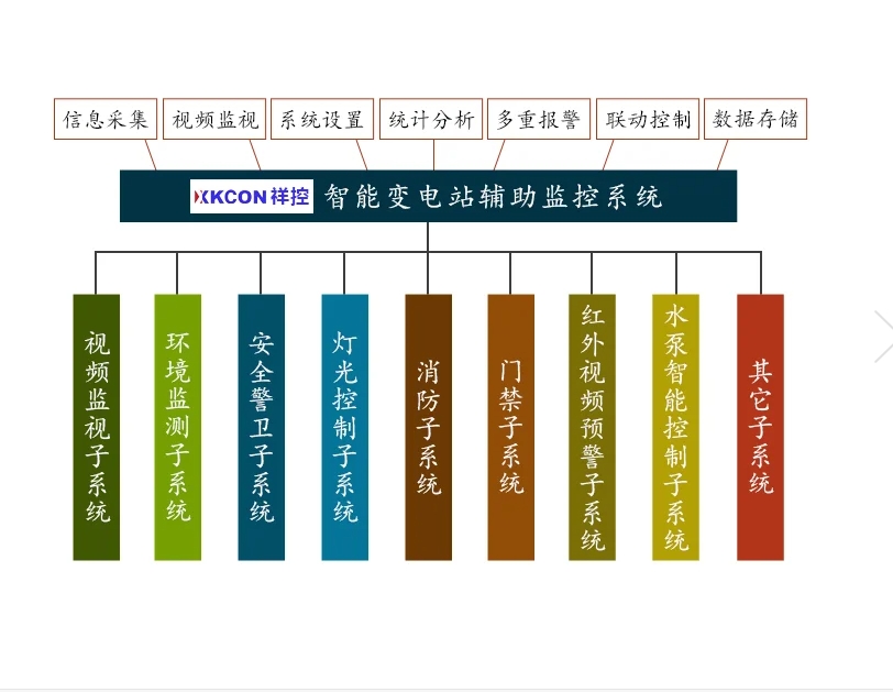 XKCON祥控智能變電站輔助監控系統